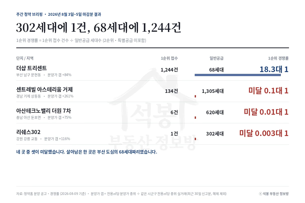 [주간 청약 브리핑] 302세대 모집에 1건, 같은 주에 18.3대 1도 나왔습니다