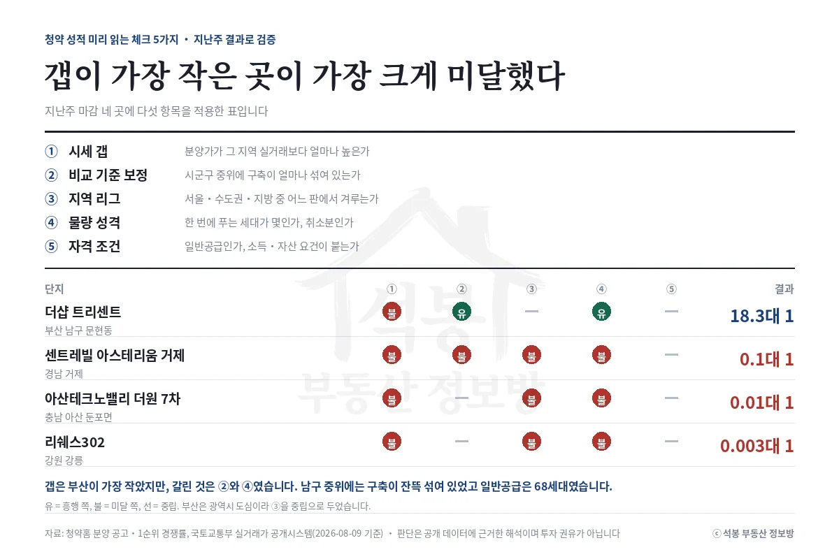[주간 청약 브리핑] 302세대 모집에 1건, 같은 주에 18.3대 1도 나왔습니다