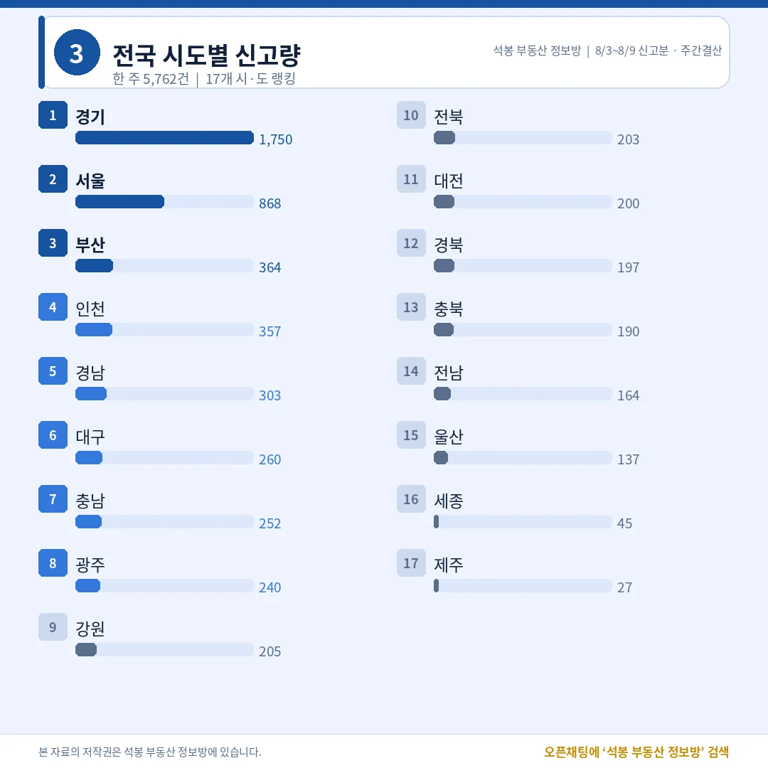 시도별 신고량