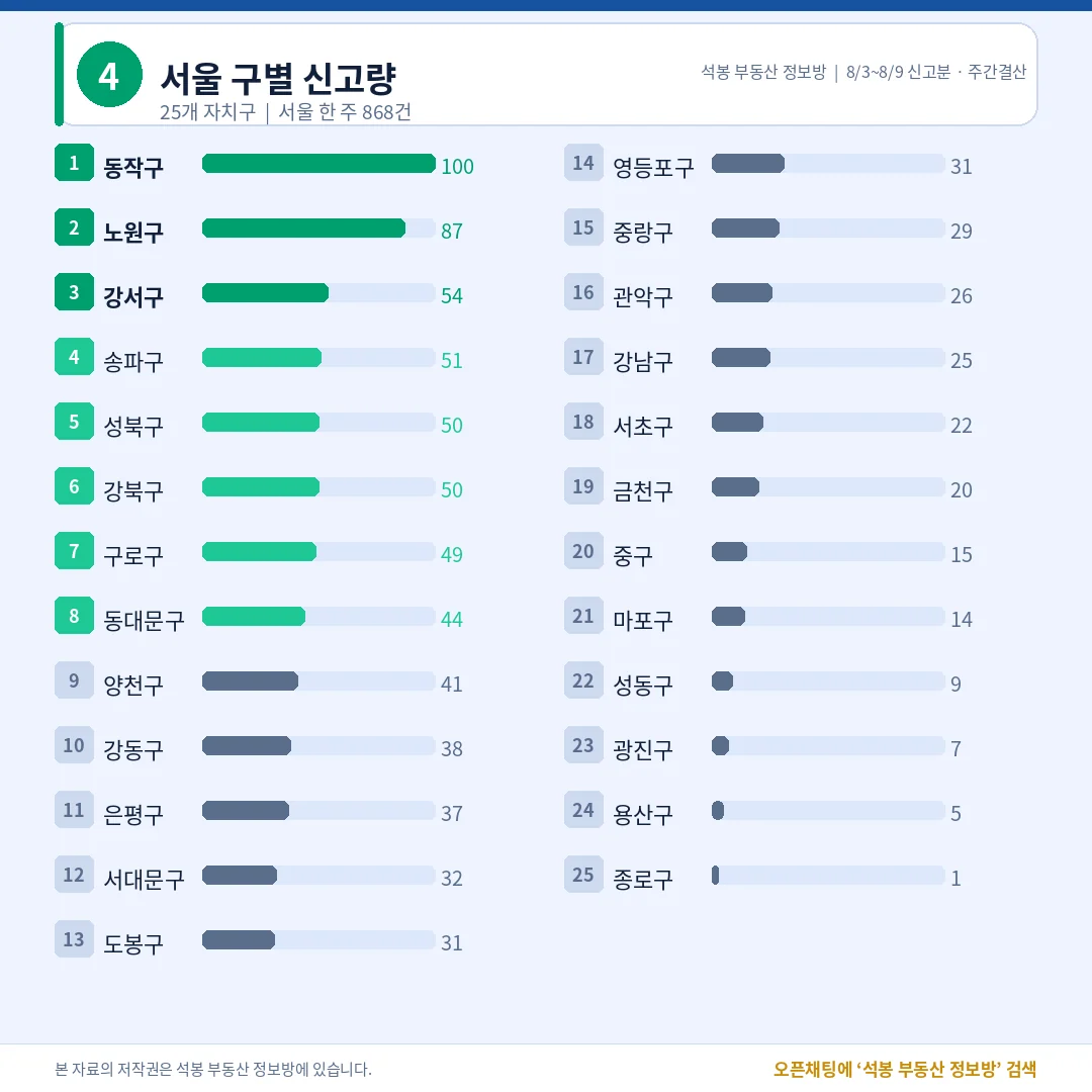 서울 구별 신고량