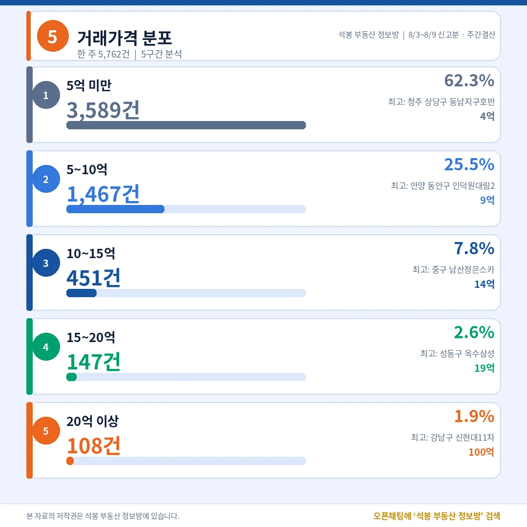 거래가격 분포
