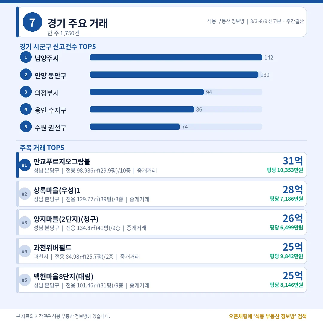 8 · 경기/부산 주요 거래