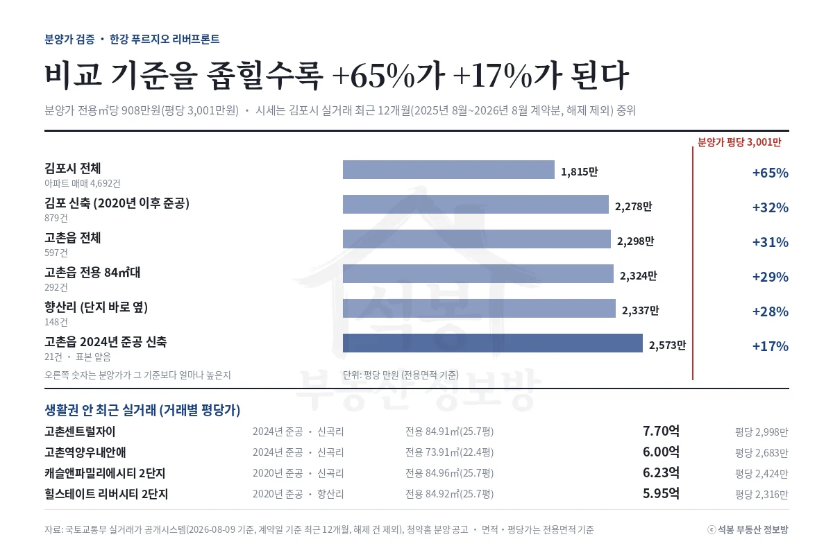 김포 고촌 2,432세대, 비싼가 싼가는 무엇과 비교하느냐에 달렸습니다