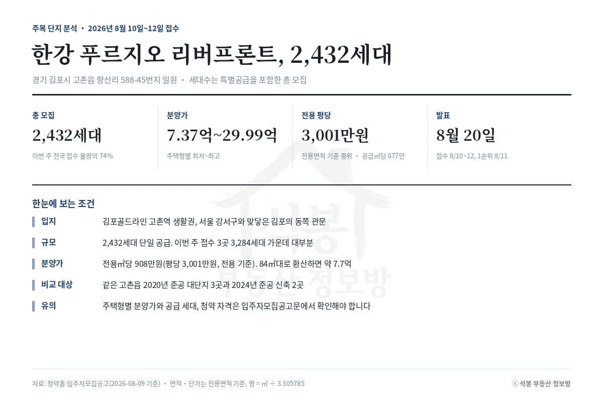 김포 고촌 2,432세대, 비싼가 싼가는 무엇과 비교하느냐에 달렸습니다