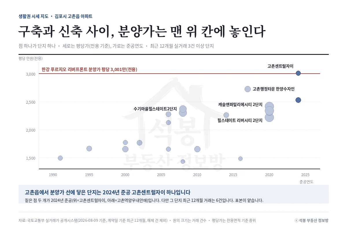 김포 고촌 2,432세대, 비싼가 싼가는 무엇과 비교하느냐에 달렸습니다