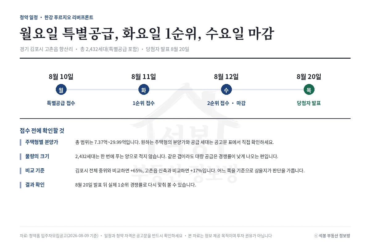 김포 고촌 2,432세대, 비싼가 싼가는 무엇과 비교하느냐에 달렸습니다