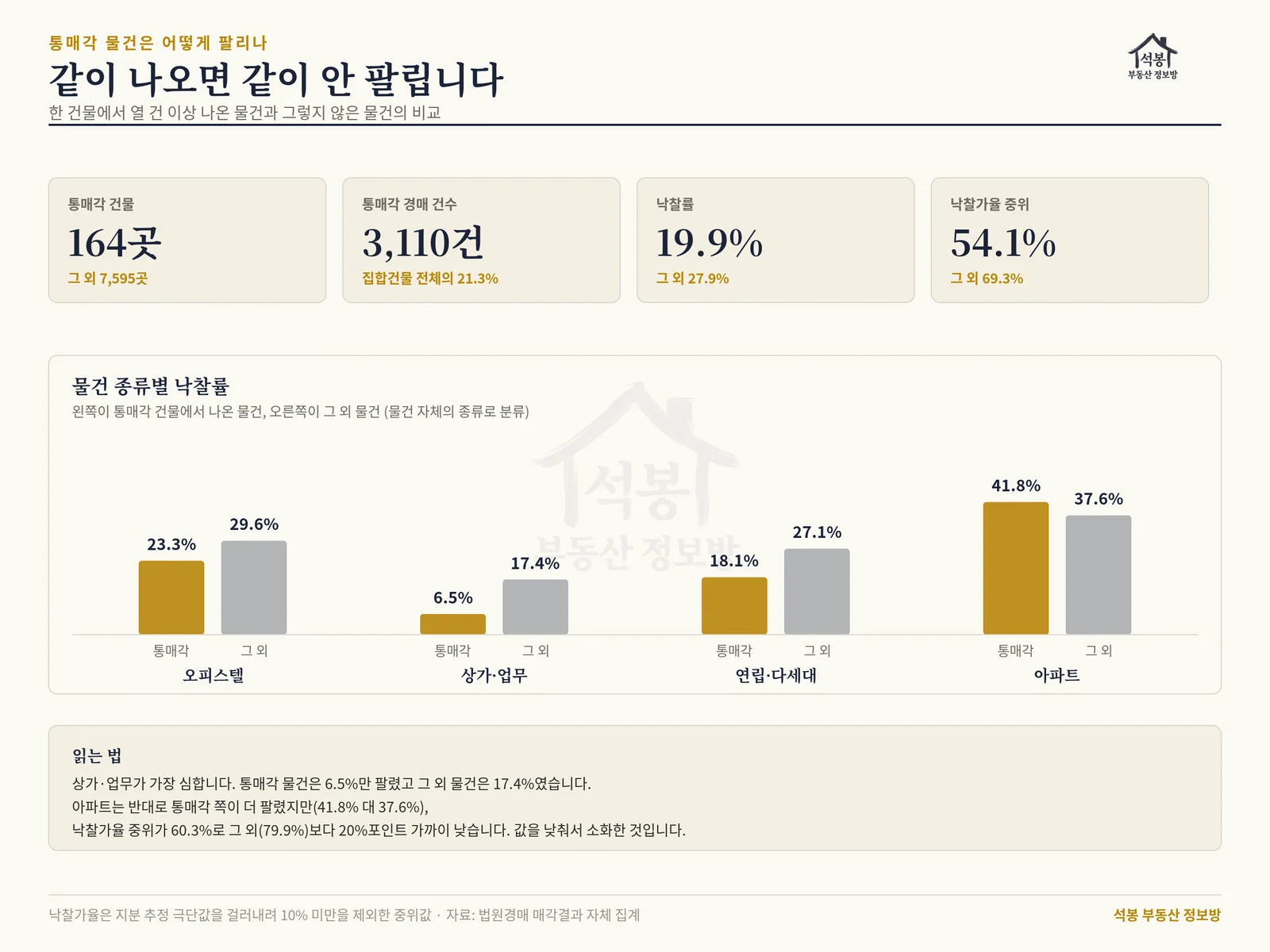 통매각 대 일반 물건 비교
