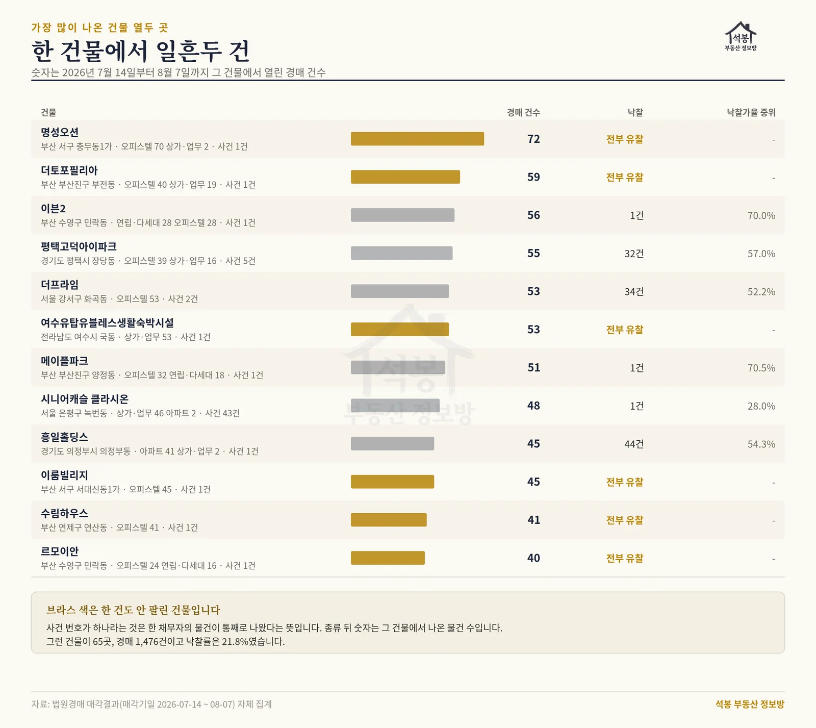 상위 건물 순위