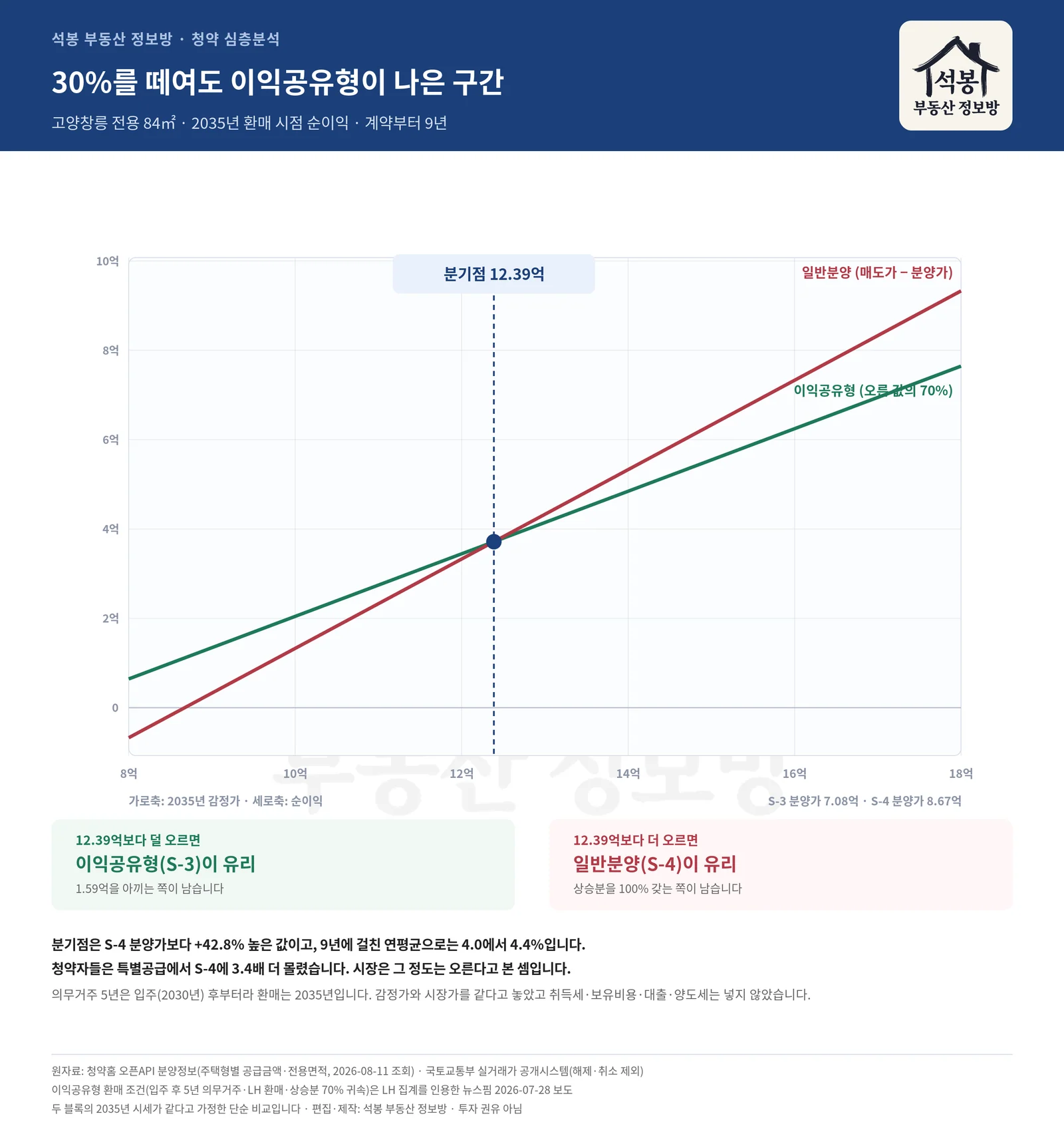 손익분기