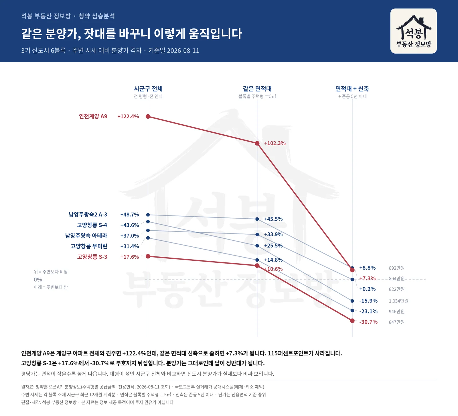 창릉에서 사람들은 왜 비싼 집을 골랐을까
