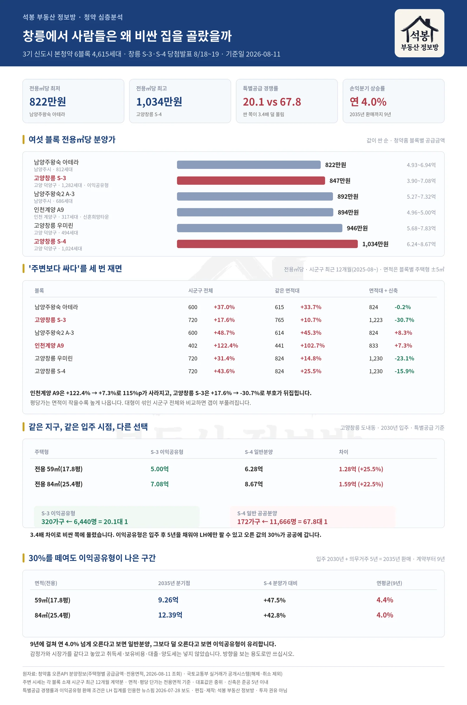 창릉에서 사람들은 왜 비싼 집을 골랐을까
