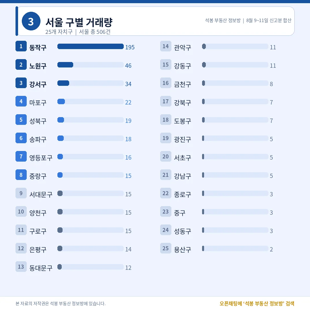 서울 구별 거래량