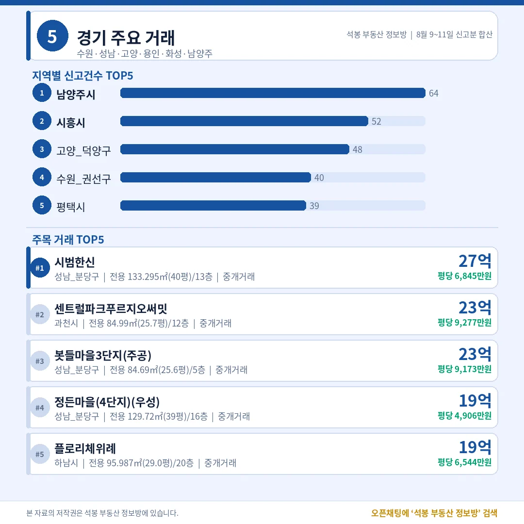 경기/인천/부산 등