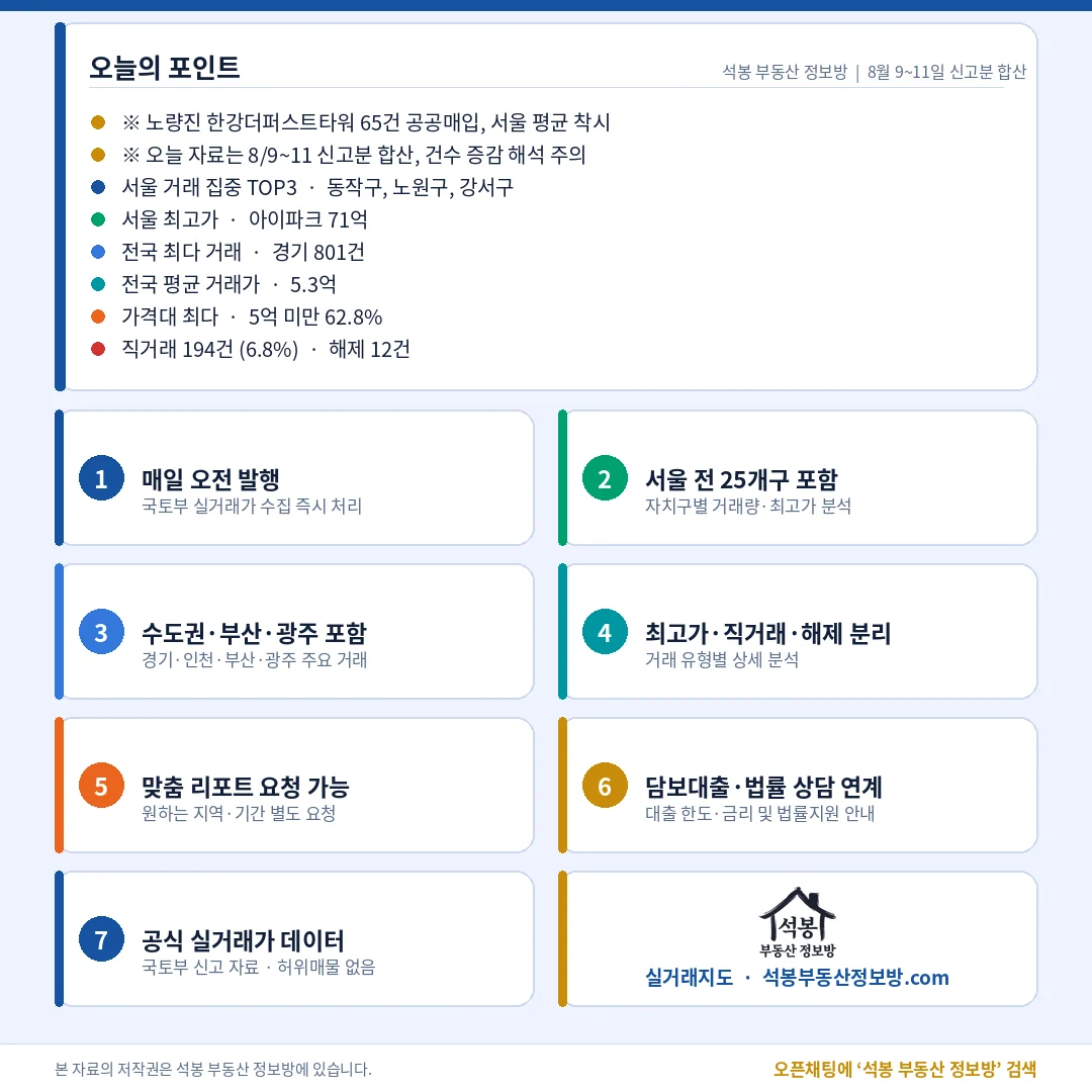 [8월 11일 부동산 실거래] 사흘치 2,839건, 삼성동 아이파크 71억