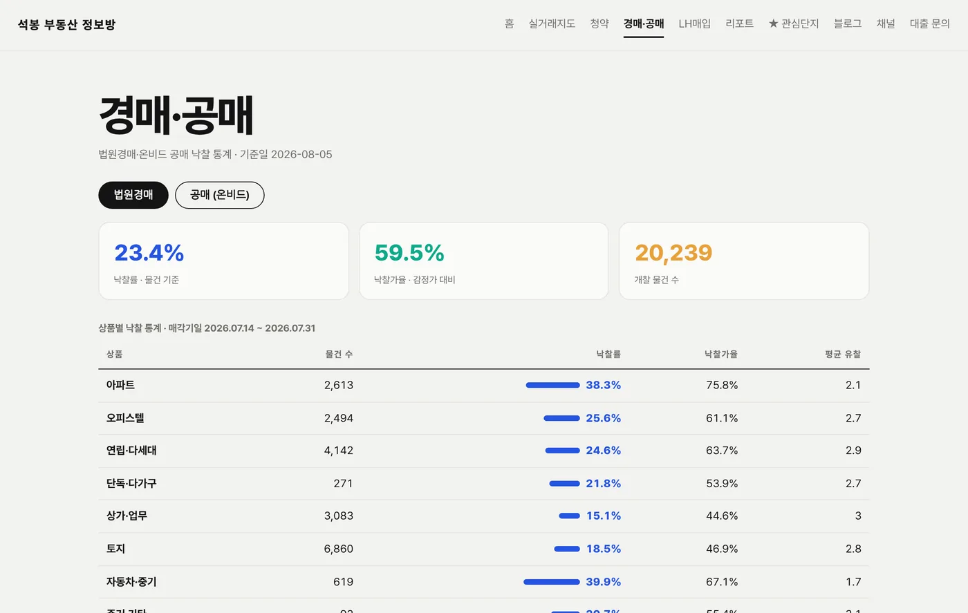 경매·공매 화면. 낙찰률과 낙찰가율 추이가 표와 그래프로 정리된 모습